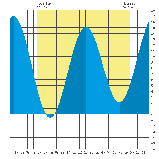 Davis River entrance tide chart for Monday, May 10, 2021