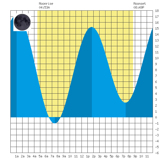 Davis River entrance tide chart for Tuesday, May 11, 2021