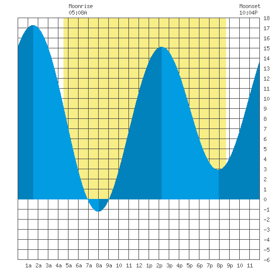 Davis River entrance tide chart for Wednesday, May 12, 2021