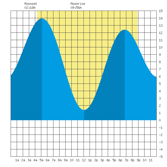 Davis River entrance tide chart for Tuesday, May 18, 2021