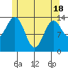 Davis River entrance tide chart for Tuesday, May 18, 2021