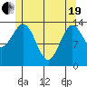 Davis River entrance tide chart for Wednesday, May 19, 2021