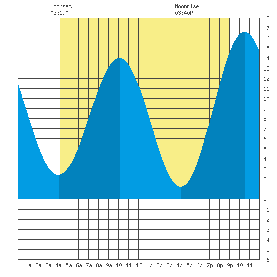 Davis River entrance tide chart for Saturday, May 22, 2021
