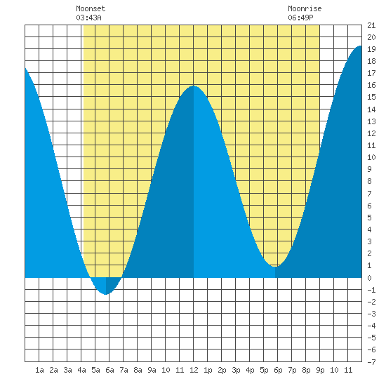 Davis River entrance tide chart for Monday, May 24, 2021