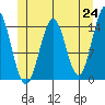 Davis River entrance tide chart for Monday, May 24, 2021
