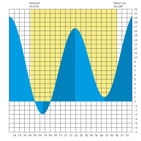 Davis River entrance tide chart for Tuesday, May 25, 2021