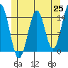 Davis River entrance tide chart for Tuesday, May 25, 2021