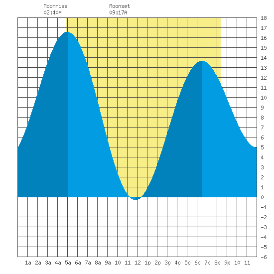 Davis River entrance tide chart for Sunday, May 2, 2021