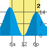 Davis River entrance tide chart for Sunday, May 2, 2021
