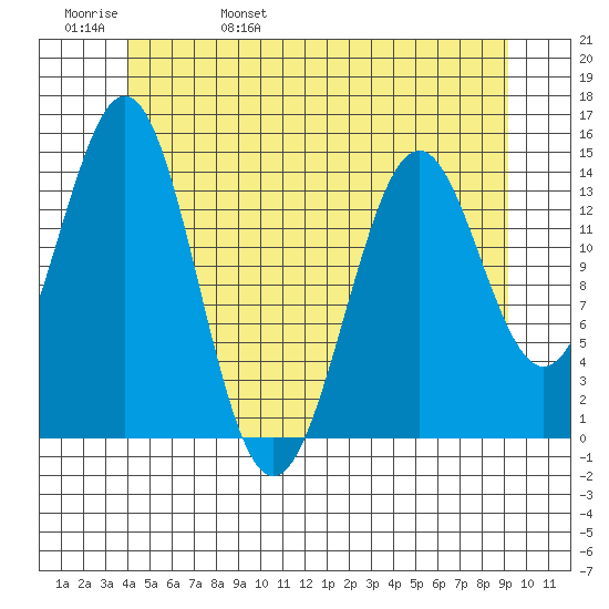 Davis River entrance tide chart for Sunday, May 30, 2021