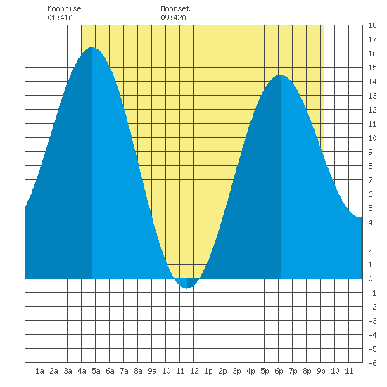 Davis River entrance tide chart for Monday, May 31, 2021