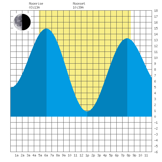 Davis River entrance tide chart for Monday, May 3, 2021