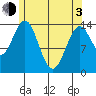 Davis River entrance tide chart for Monday, May 3, 2021
