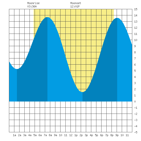 Davis River entrance tide chart for Tuesday, May 4, 2021