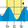 Davis River entrance tide chart for Tuesday, May 4, 2021