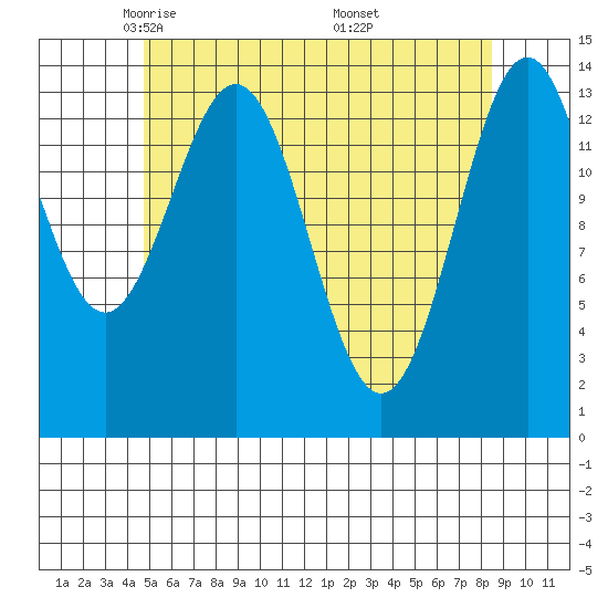 Davis River entrance tide chart for Wednesday, May 5, 2021