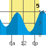 Davis River entrance tide chart for Wednesday, May 5, 2021