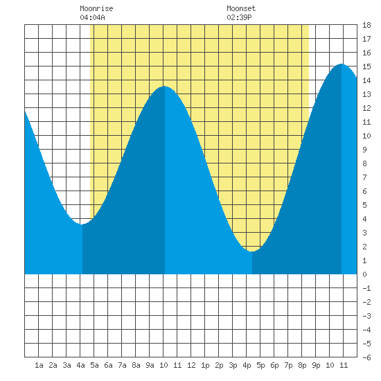 Davis River entrance tide chart for Thursday, May 6, 2021