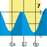 Davis River entrance tide chart for Friday, May 7, 2021