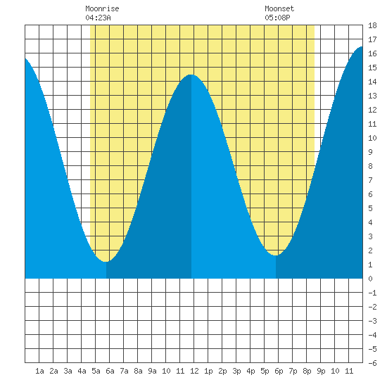 Davis River entrance tide chart for Saturday, May 8, 2021