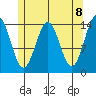 Davis River entrance tide chart for Saturday, May 8, 2021