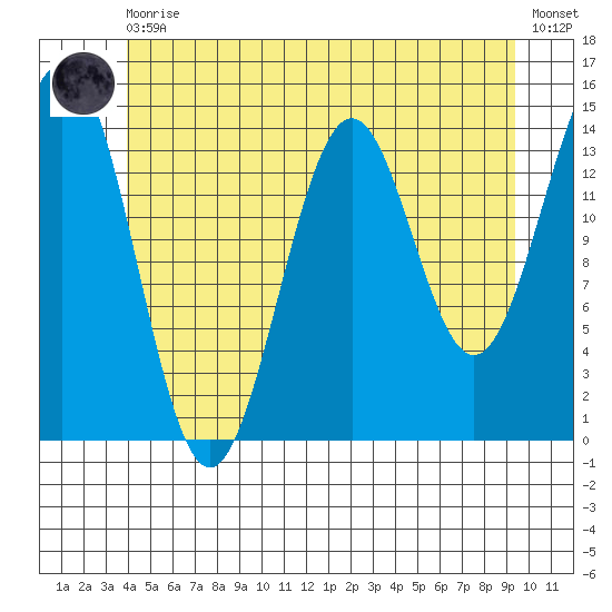 Davis River entrance tide chart for Thursday, June 10, 2021