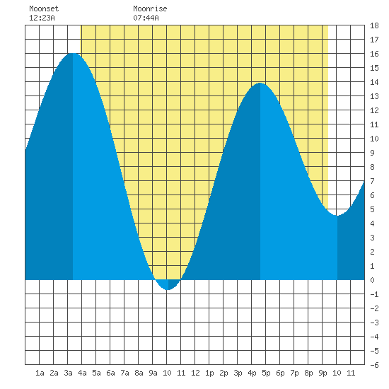 Davis River entrance tide chart for Monday, June 14, 2021