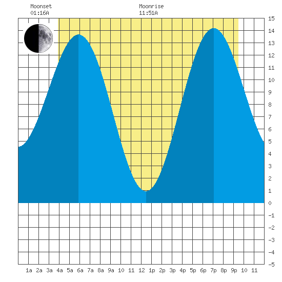 Davis River entrance tide chart for Thursday, June 17, 2021