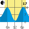 Davis River entrance tide chart for Thursday, June 17, 2021