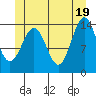 Davis River entrance tide chart for Saturday, June 19, 2021
