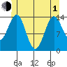 Davis River entrance tide chart for Tuesday, June 1, 2021