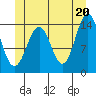 Davis River entrance tide chart for Sunday, June 20, 2021