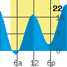 Davis River entrance tide chart for Tuesday, June 22, 2021