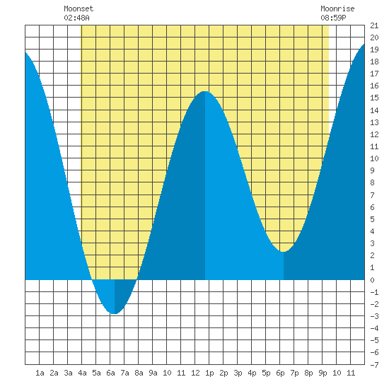 Davis River entrance tide chart for Wednesday, June 23, 2021