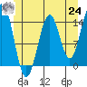 Davis River entrance tide chart for Thursday, June 24, 2021