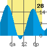 Davis River entrance tide chart for Monday, June 28, 2021