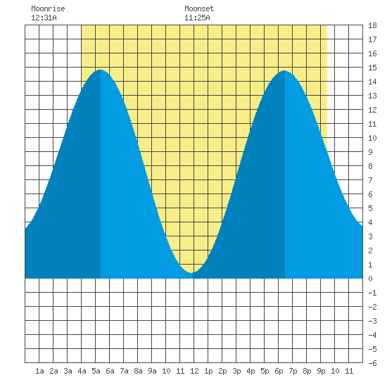 Davis River entrance tide chart for Wednesday, June 30, 2021