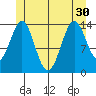 Davis River entrance tide chart for Wednesday, June 30, 2021
