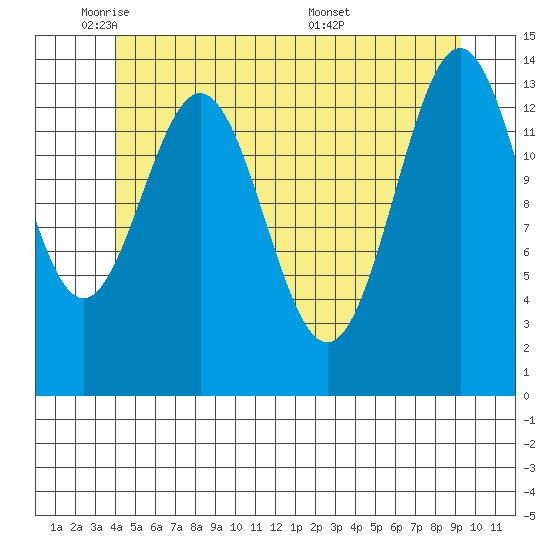 Davis River entrance tide chart for Thursday, June 3, 2021
