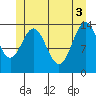 Davis River entrance tide chart for Thursday, June 3, 2021
