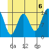 Davis River entrance tide chart for Sunday, June 6, 2021