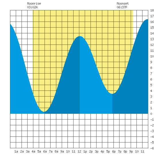 Davis River entrance tide chart for Monday, June 7, 2021