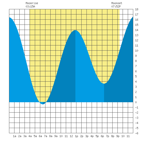 Davis River entrance tide chart for Tuesday, June 8, 2021