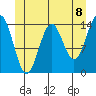 Davis River entrance tide chart for Tuesday, June 8, 2021