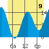 Davis River entrance tide chart for Wednesday, June 9, 2021