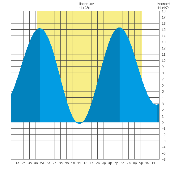 Davis River entrance tide chart for Thursday, July 15, 2021