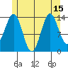 Davis River entrance tide chart for Thursday, July 15, 2021