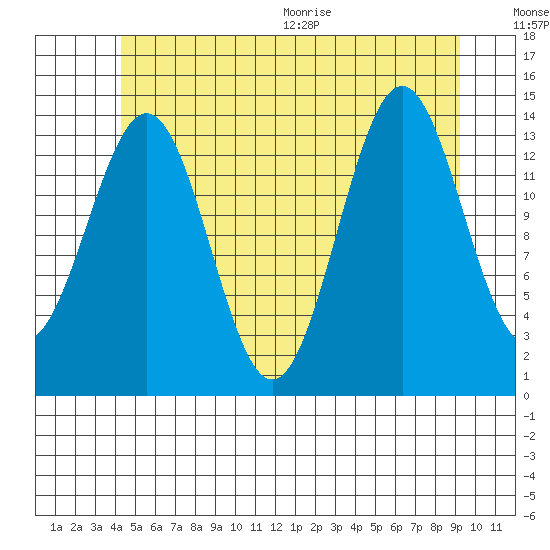 Davis River entrance tide chart for Friday, July 16, 2021