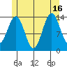 Davis River entrance tide chart for Friday, July 16, 2021