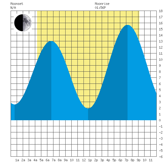 Davis River entrance tide chart for Saturday, July 17, 2021